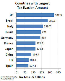Countries with Largest Tax Evasion Amount 